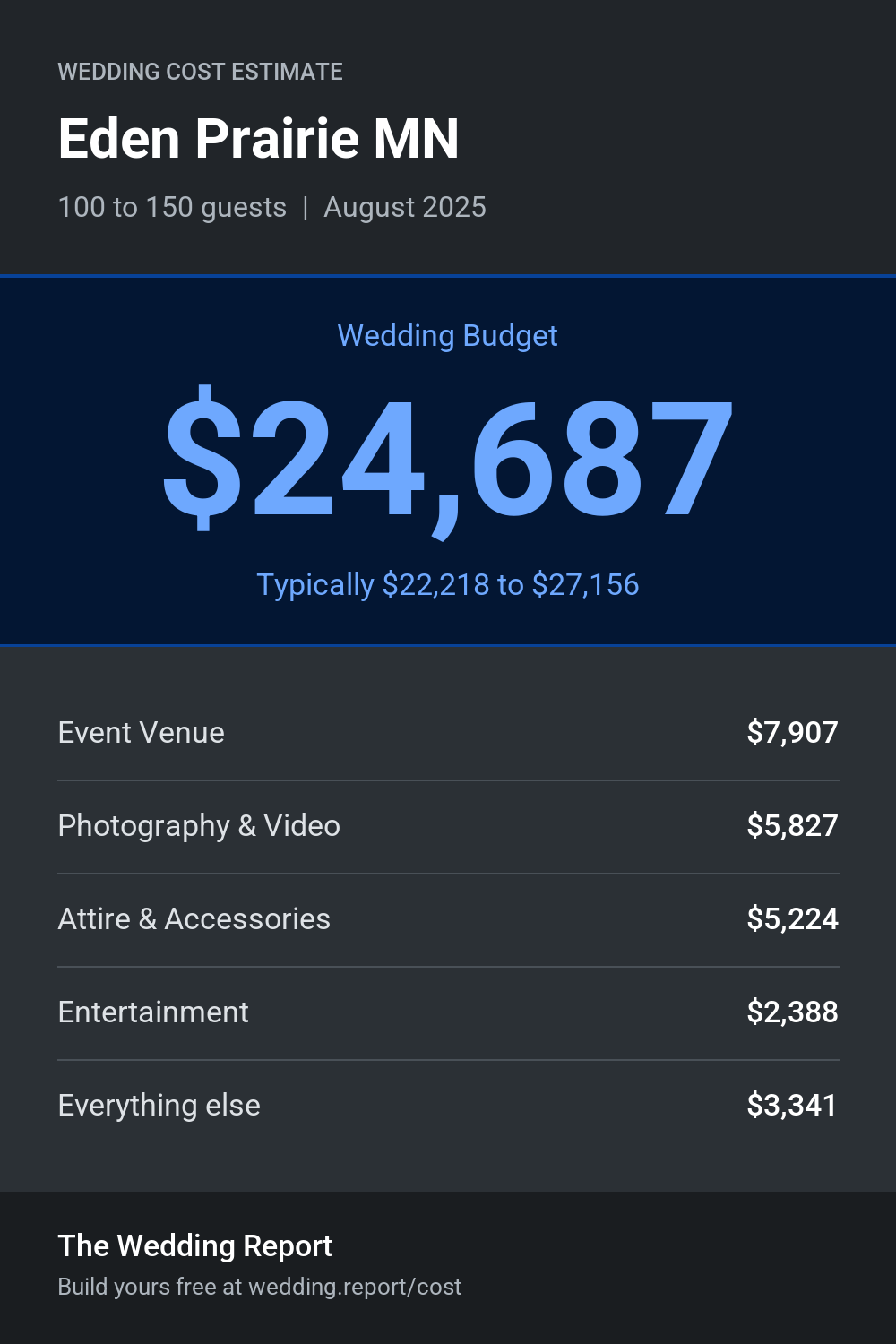 Wedding cost estimate for Eden Prairie MN