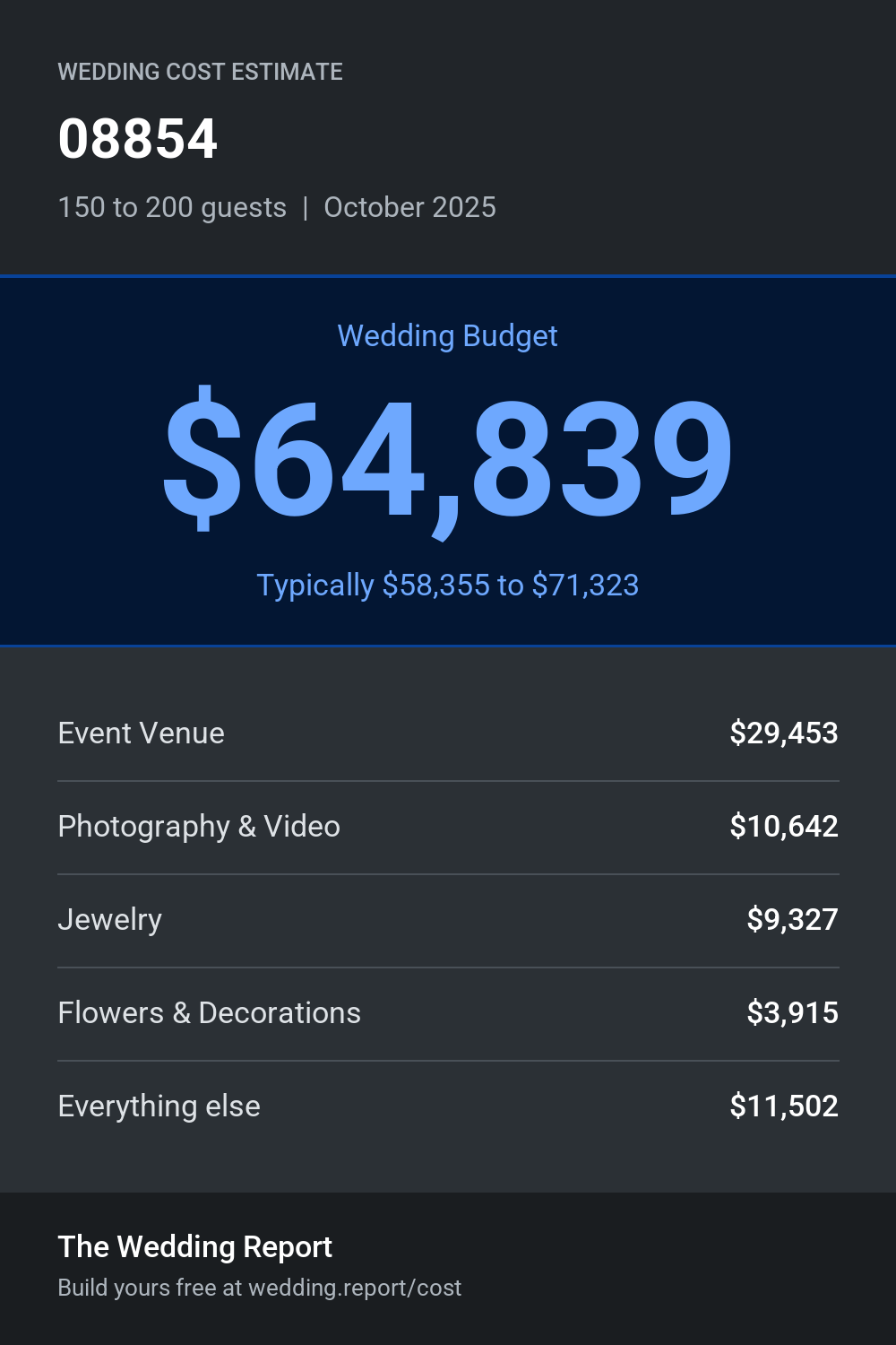 Wedding cost estimate for 08854