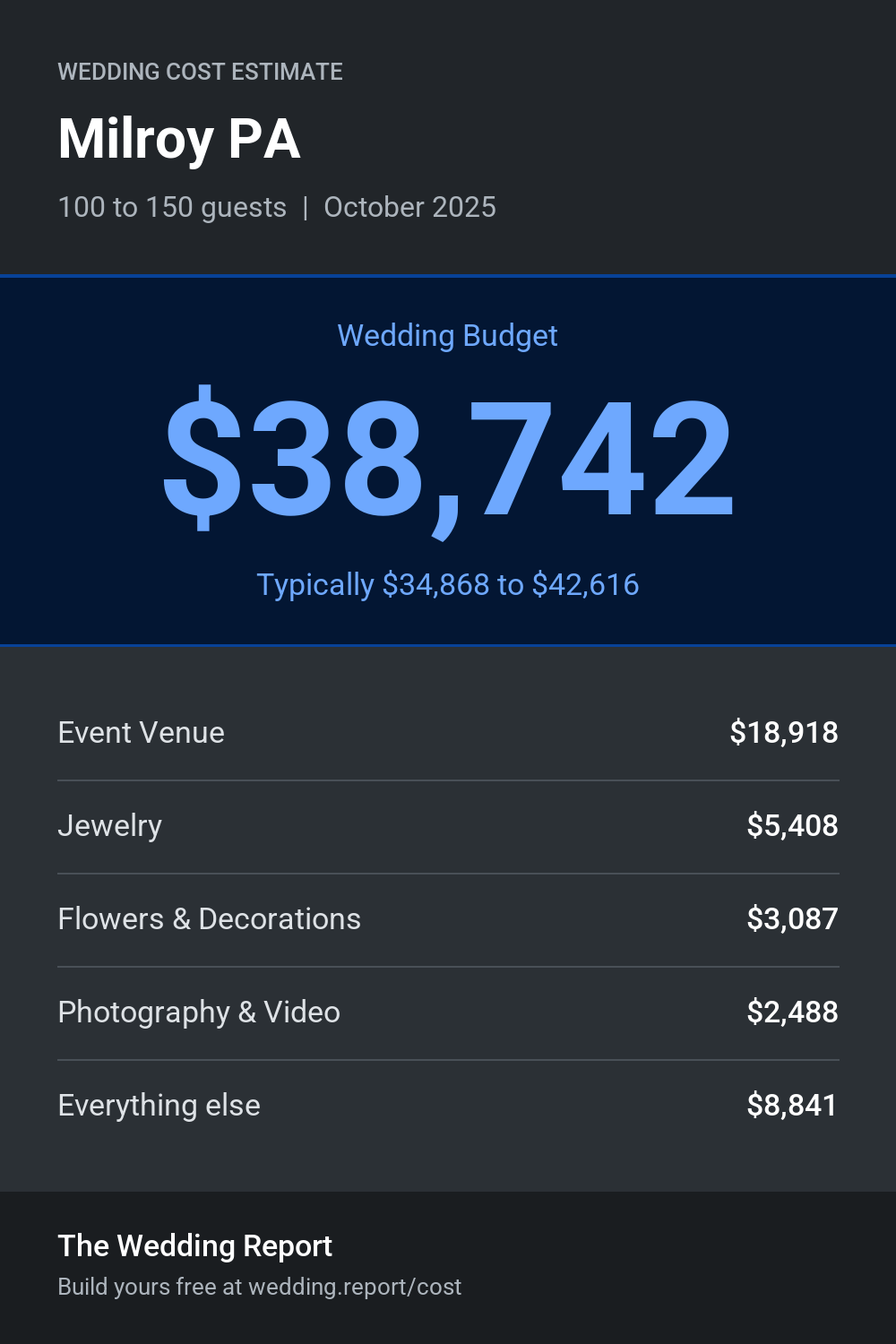 Wedding cost estimate for Milroy PA