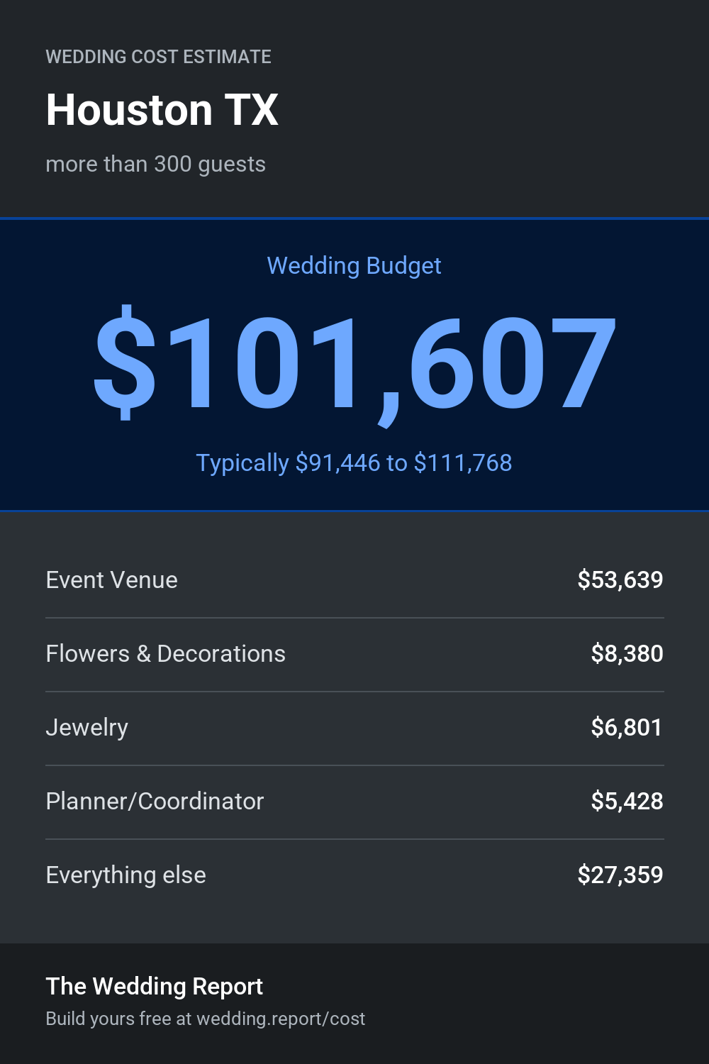 Wedding cost estimate for Houston TX