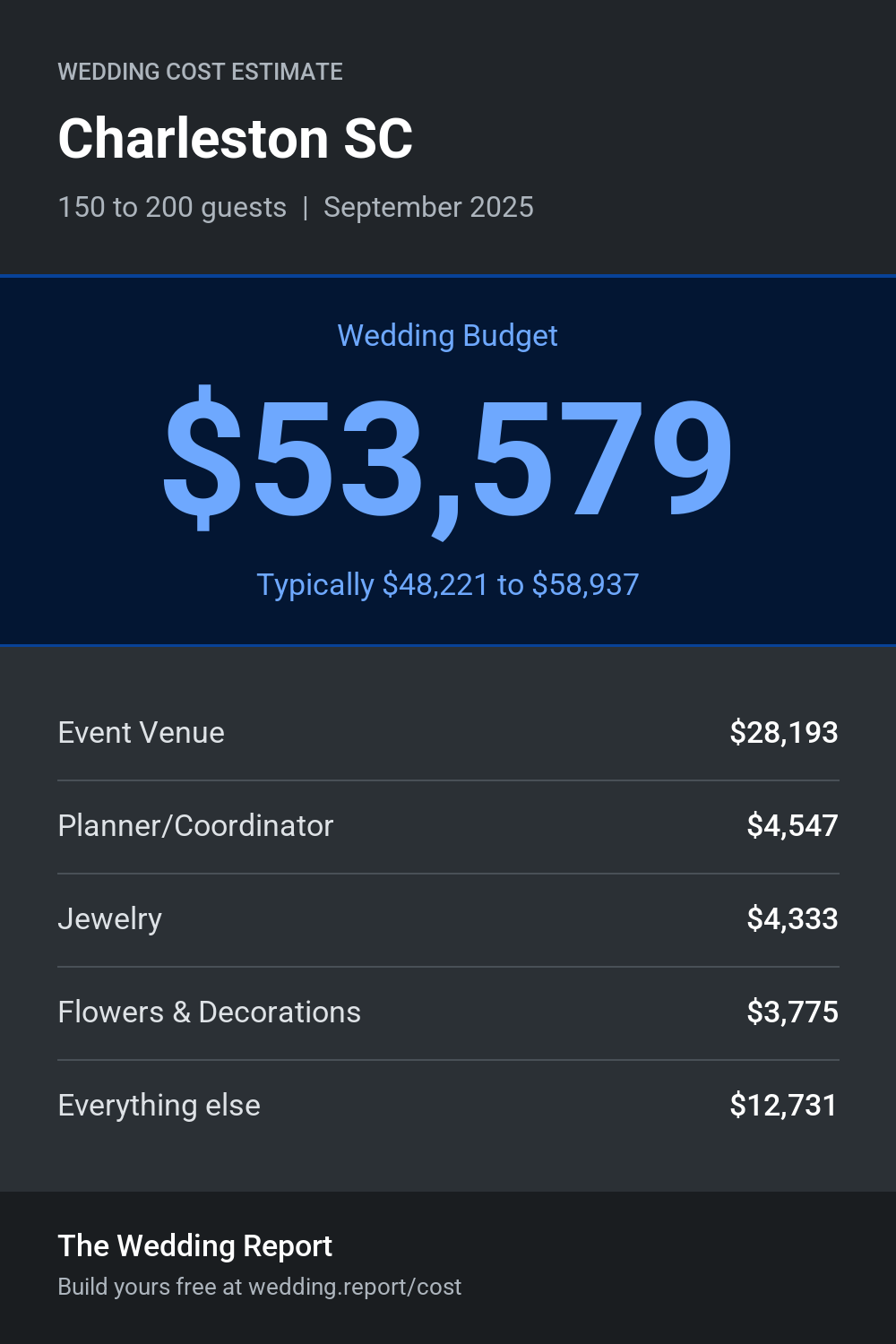 Wedding cost estimate for Charleston SC