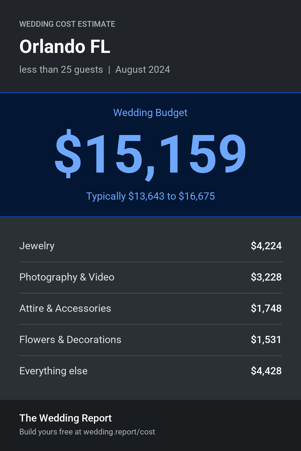 Wedding cost estimate for Orlando FL