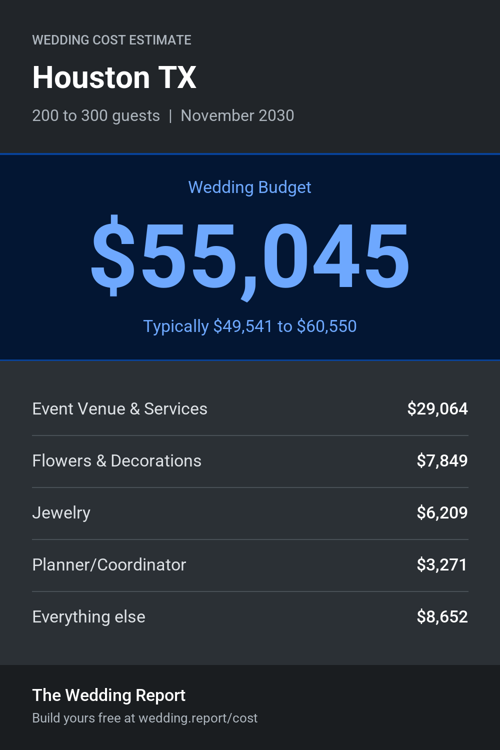 Wedding cost estimate for Houston TX