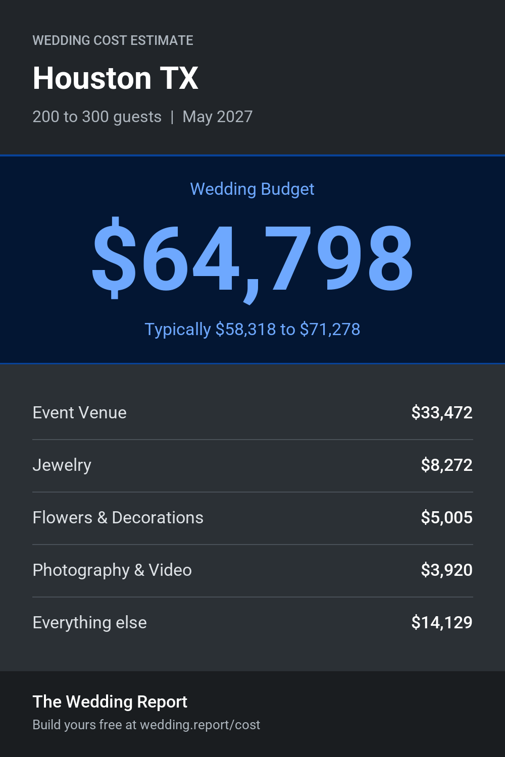 Wedding cost estimate for Houston TX