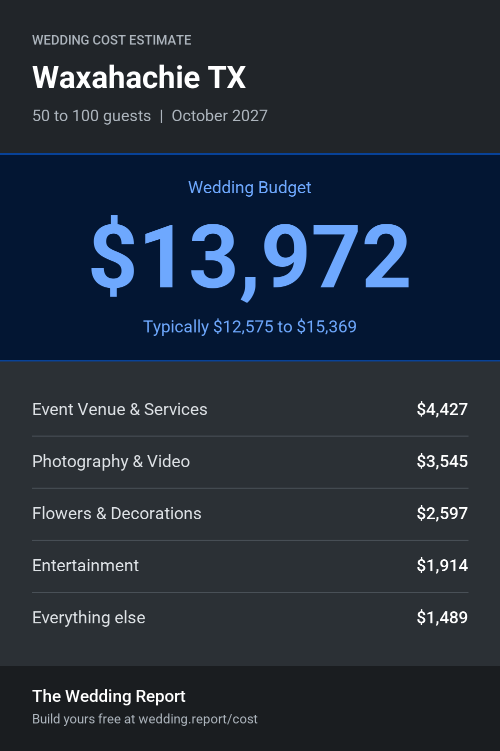 Wedding cost estimate for Waxahachie TX