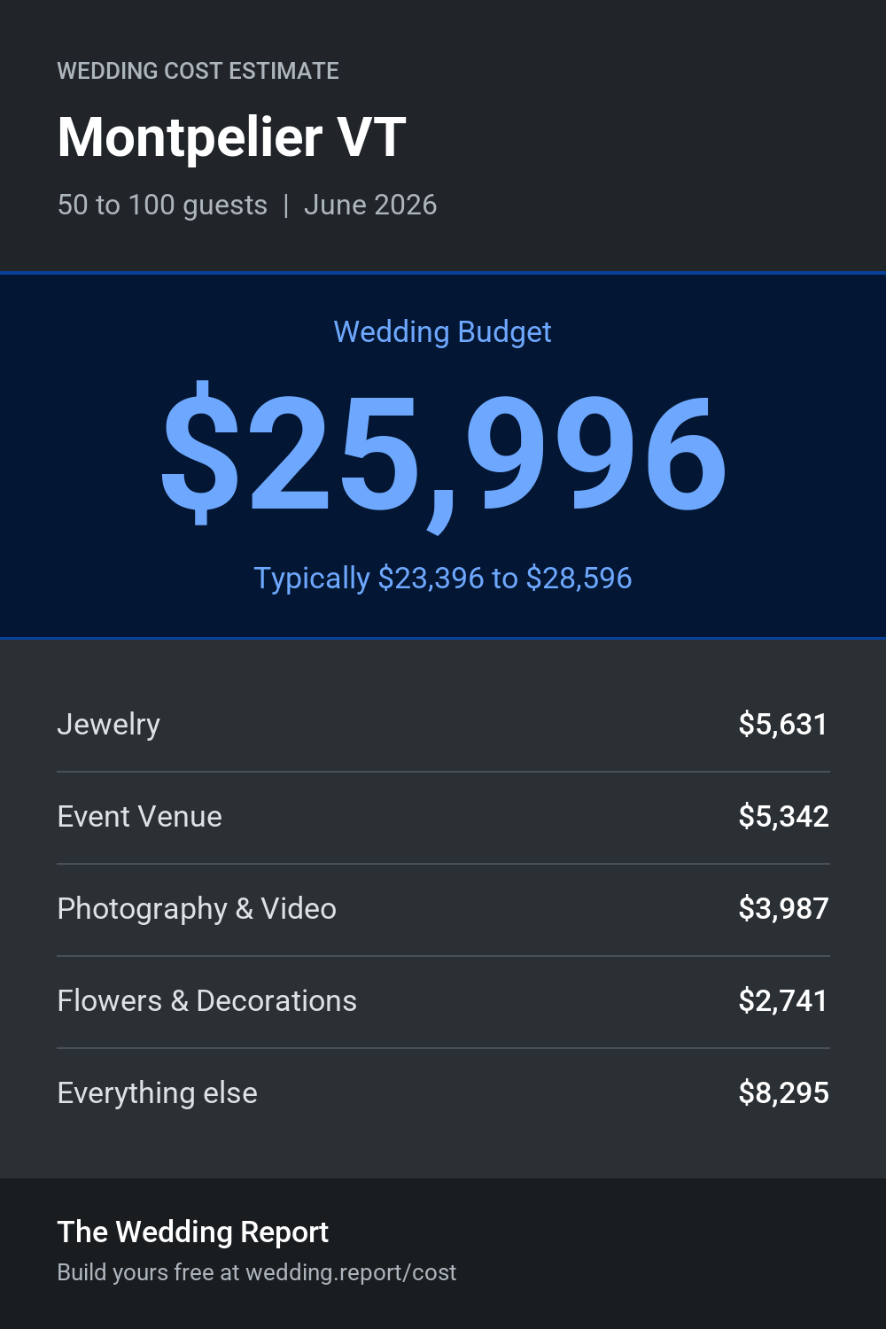 Wedding cost estimate for Montpelier VT