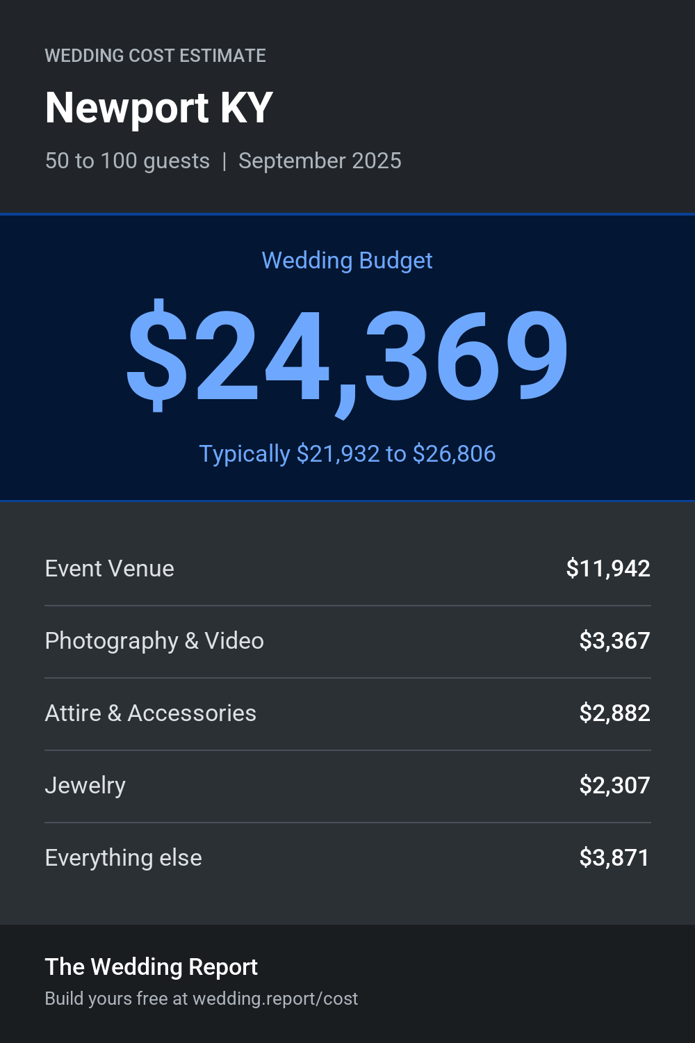 Wedding cost estimate for Newport KY