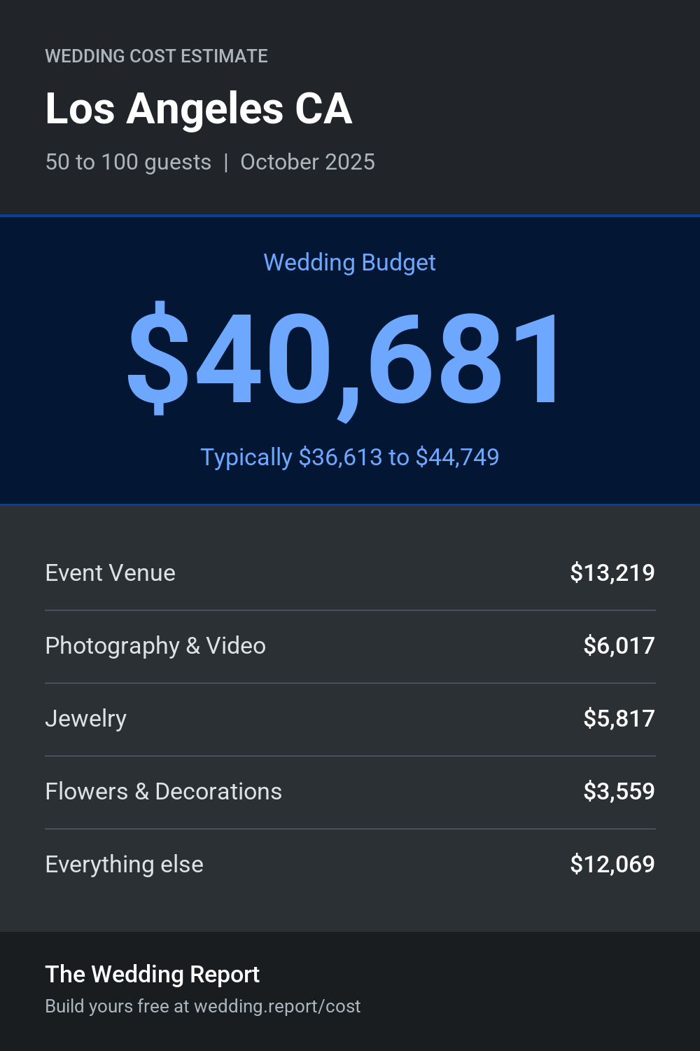 Wedding cost estimate for Los Angeles CA