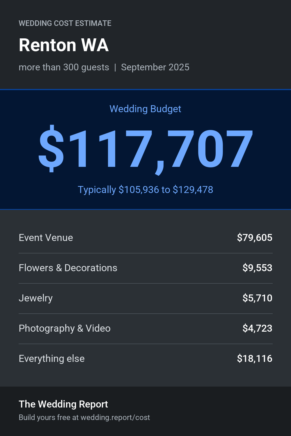 Wedding cost estimate for Renton WA