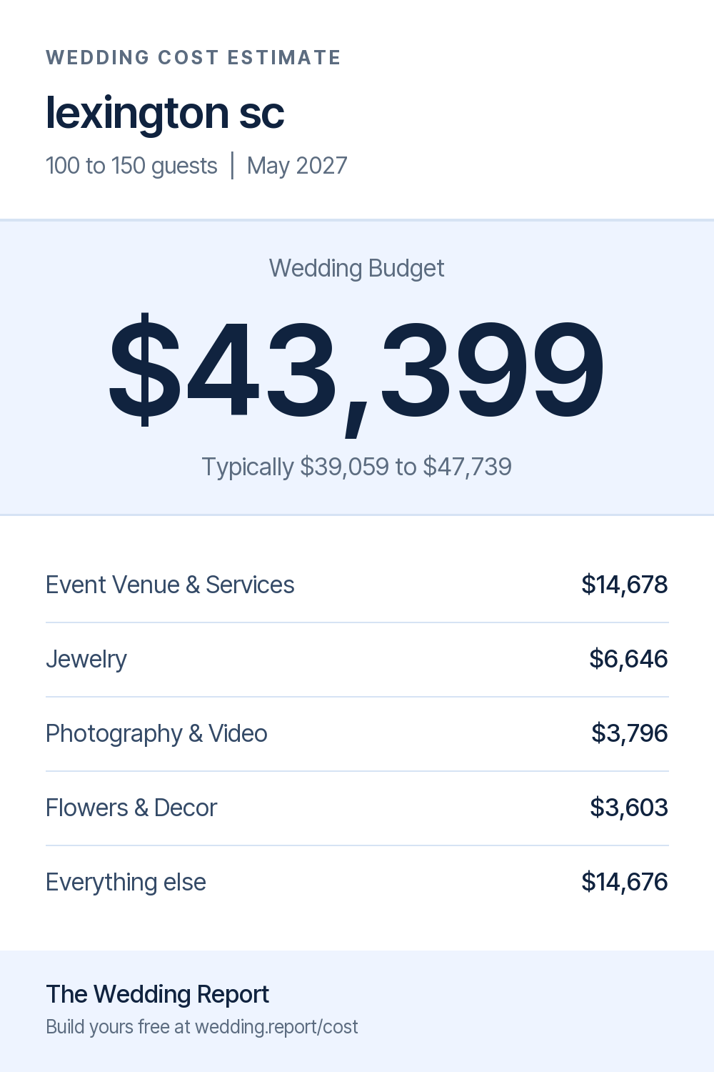 Wedding cost estimate for lexington sc