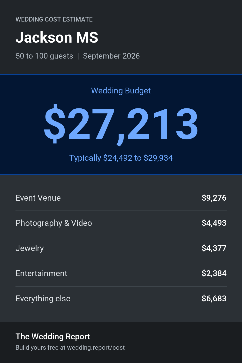 Wedding cost estimate for Jackson MS