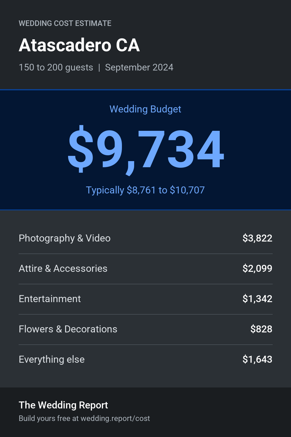 Wedding cost estimate for Atascadero CA