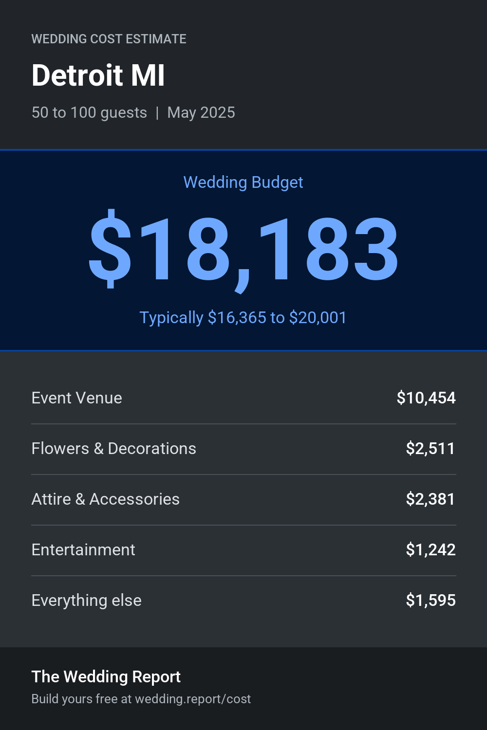 Wedding cost estimate for Detroit MI
