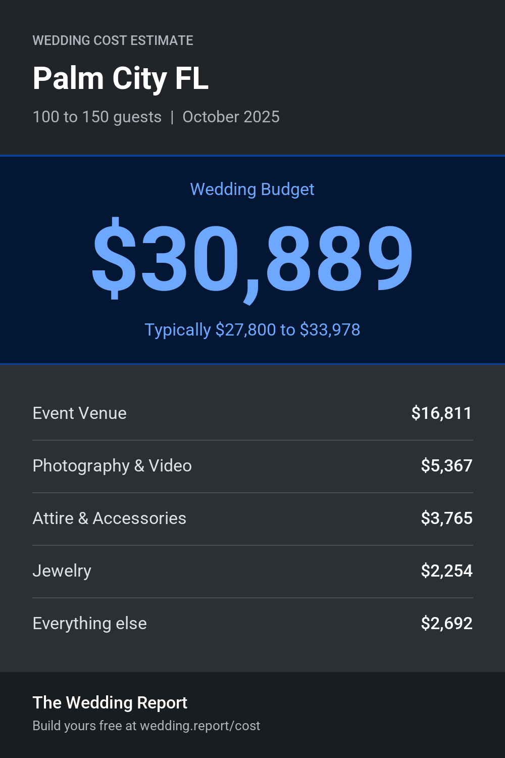 Wedding cost estimate for Palm City FL