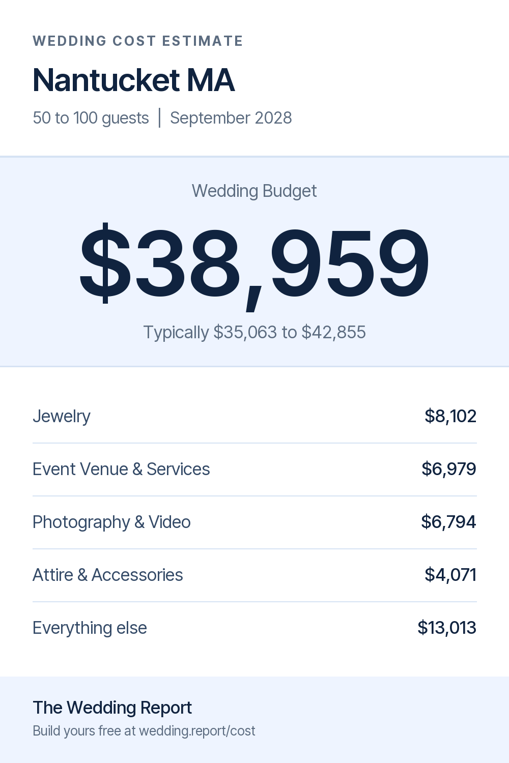 Wedding cost estimate for Nantucket MA