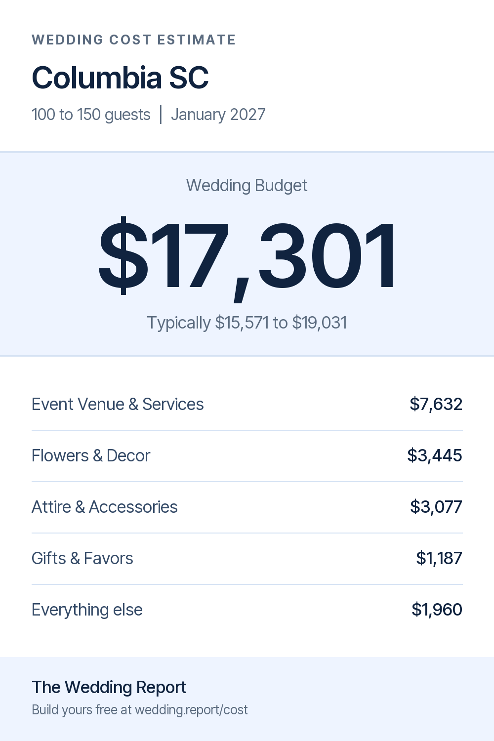 Wedding cost estimate for Columbia SC