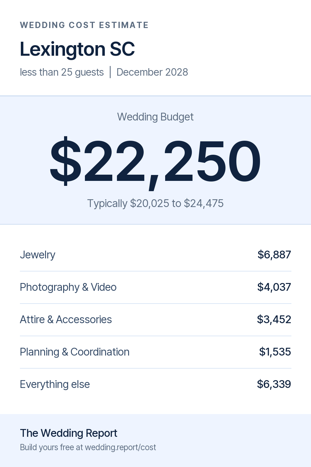 Wedding cost estimate for Lexington SC