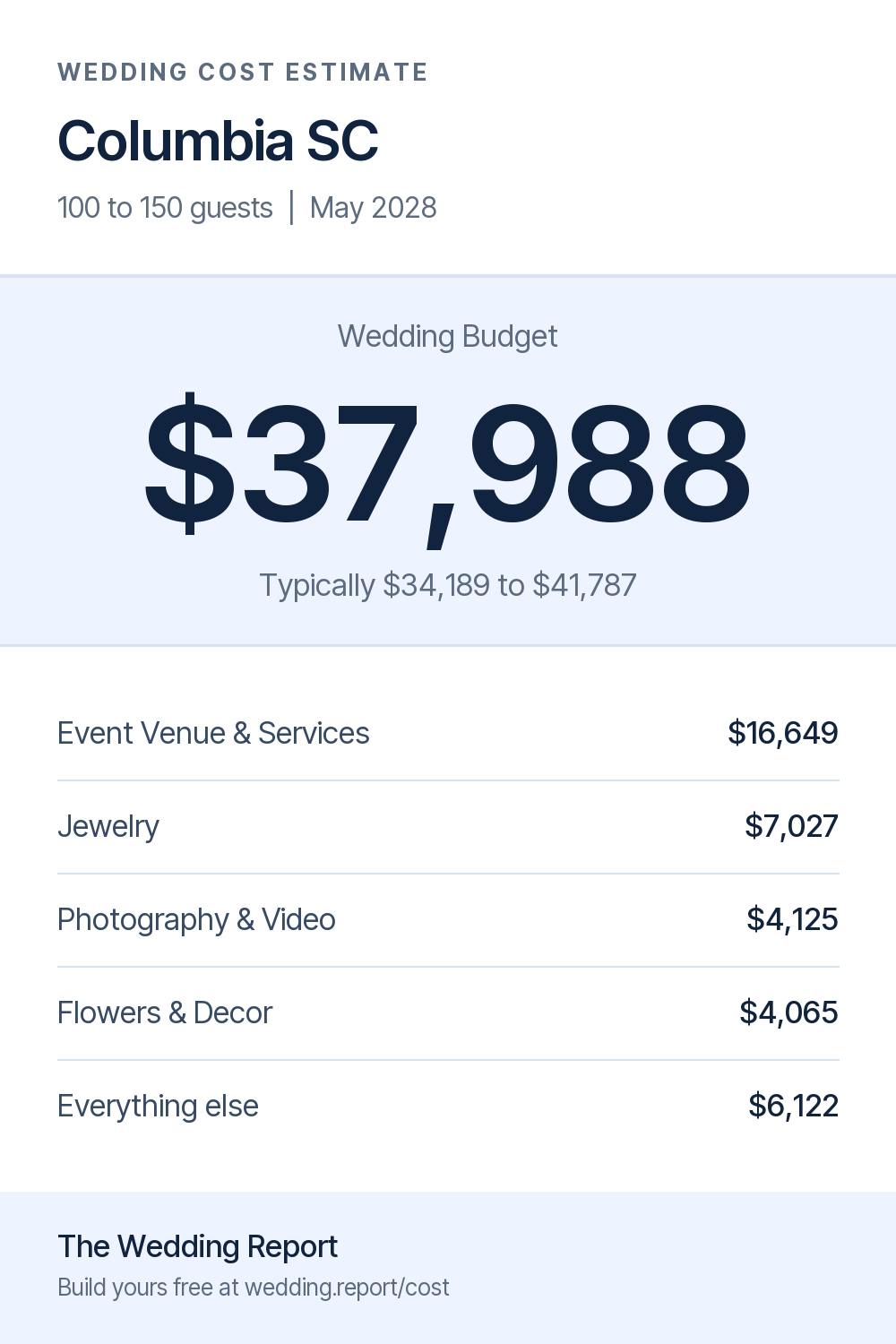 Wedding cost estimate for Columbia SC
