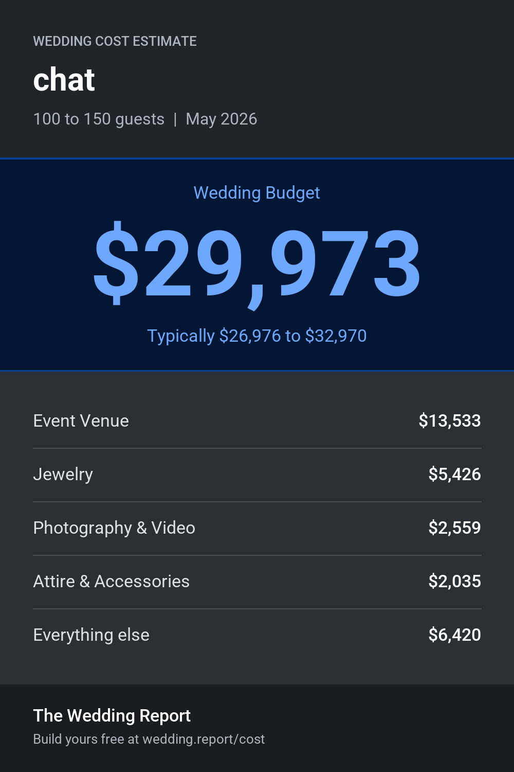 Wedding cost estimate for chat