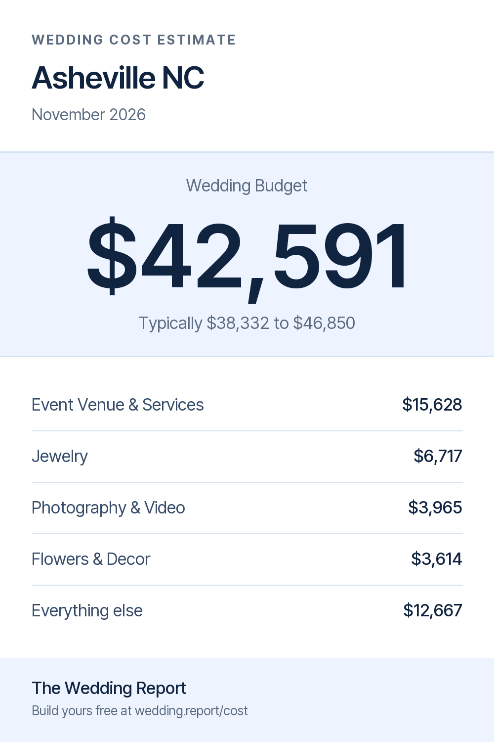 Wedding cost estimate for Asheville NC