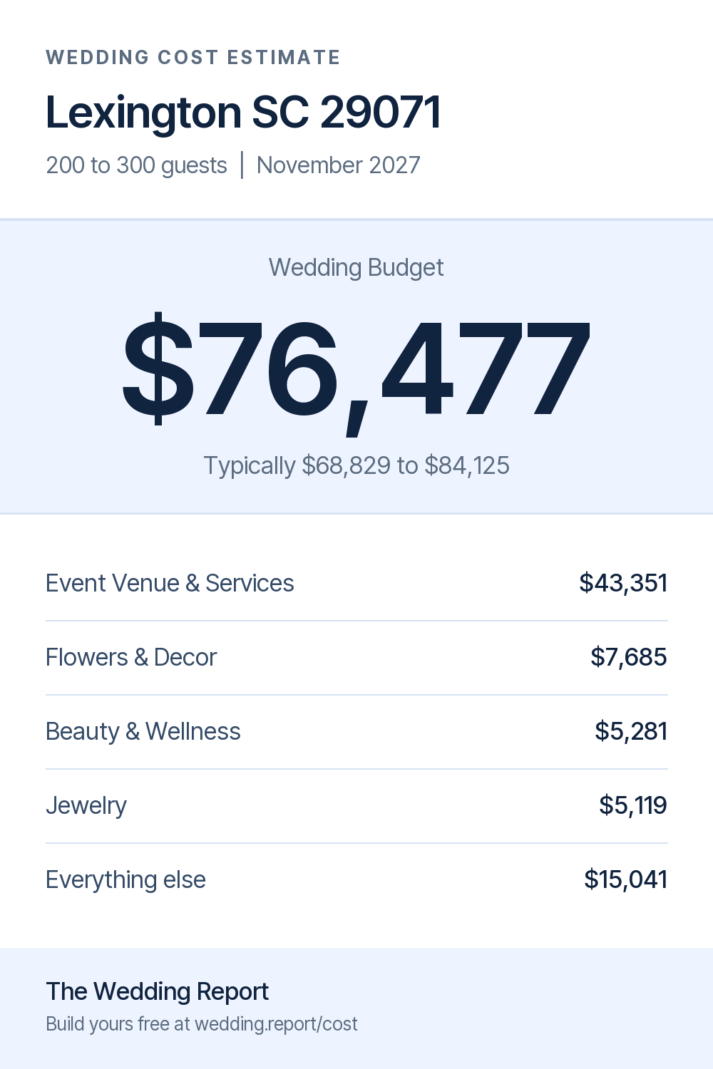 Wedding cost estimate