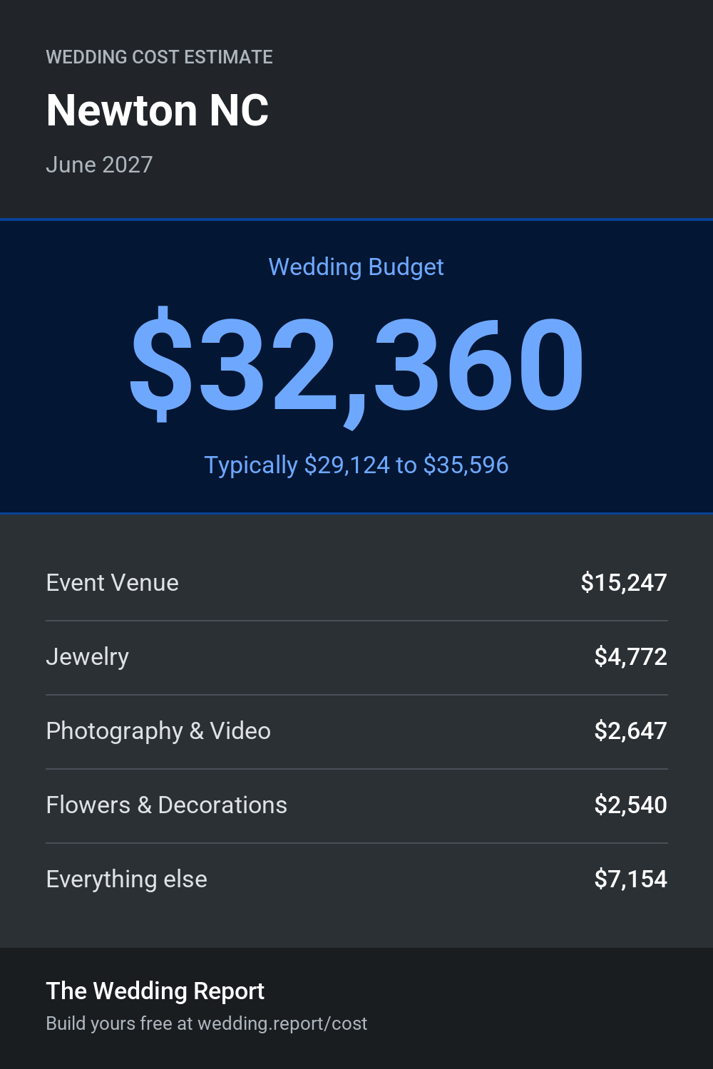 Wedding cost estimate for Newton NC