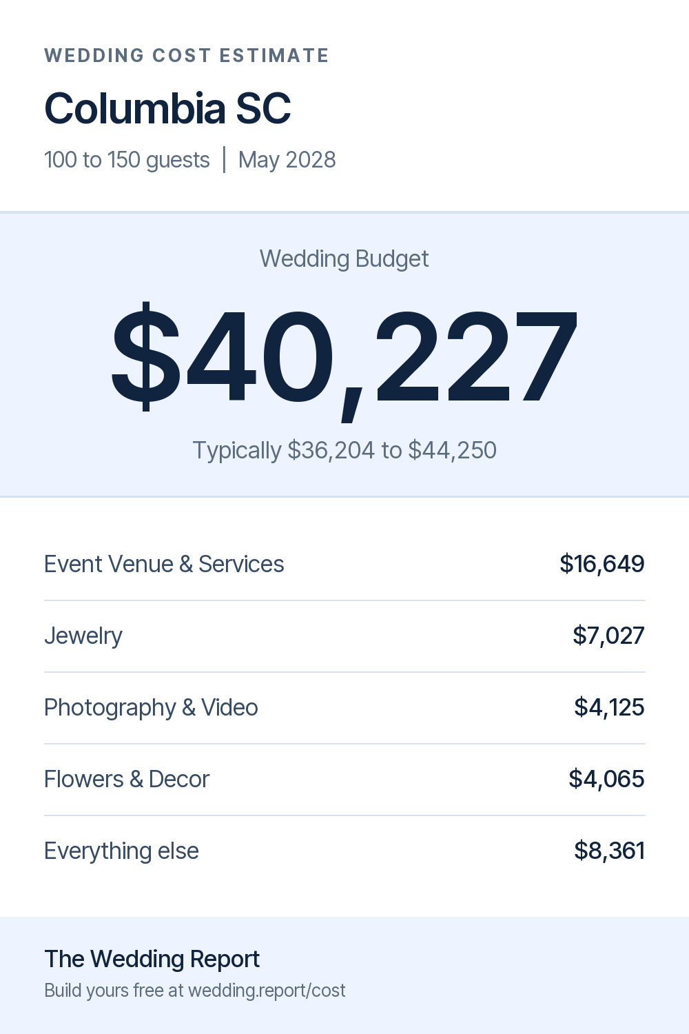 Wedding cost estimate for Columbia SC