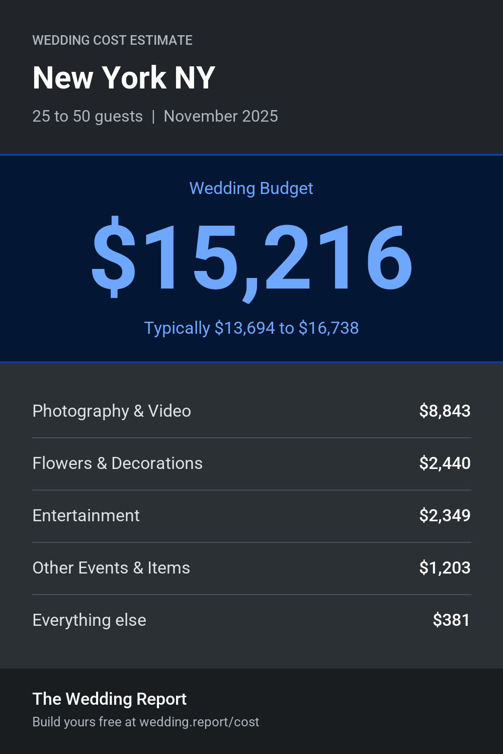Wedding cost estimate for New York NY