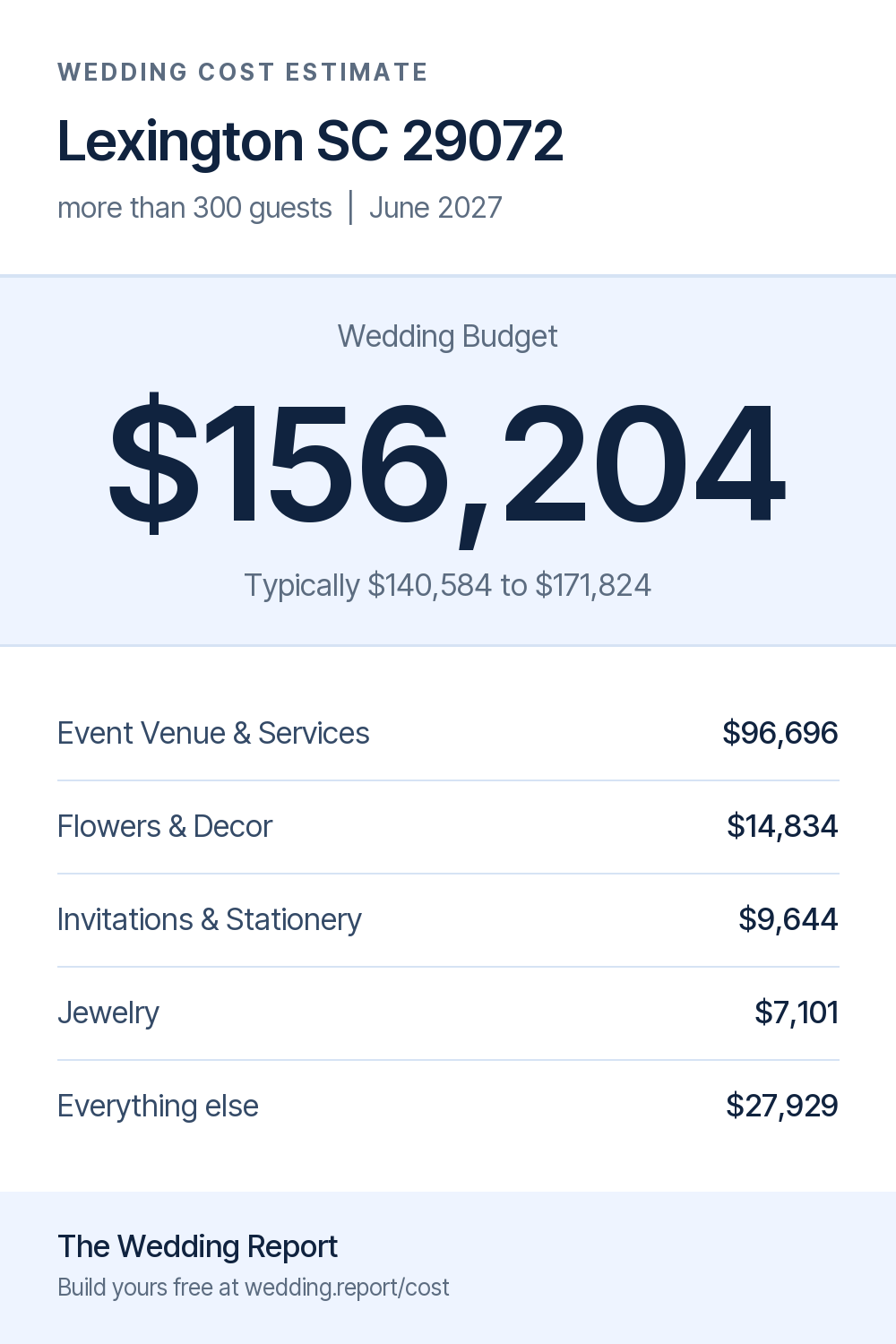 Wedding cost estimate