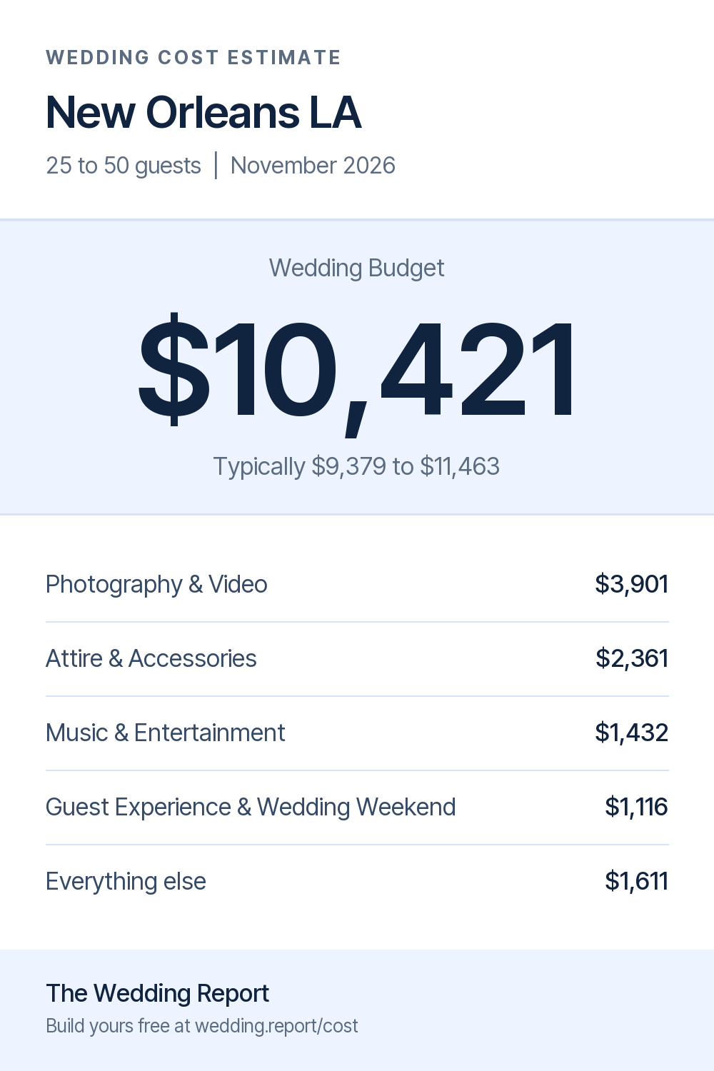 Wedding cost estimate for New Orleans LA