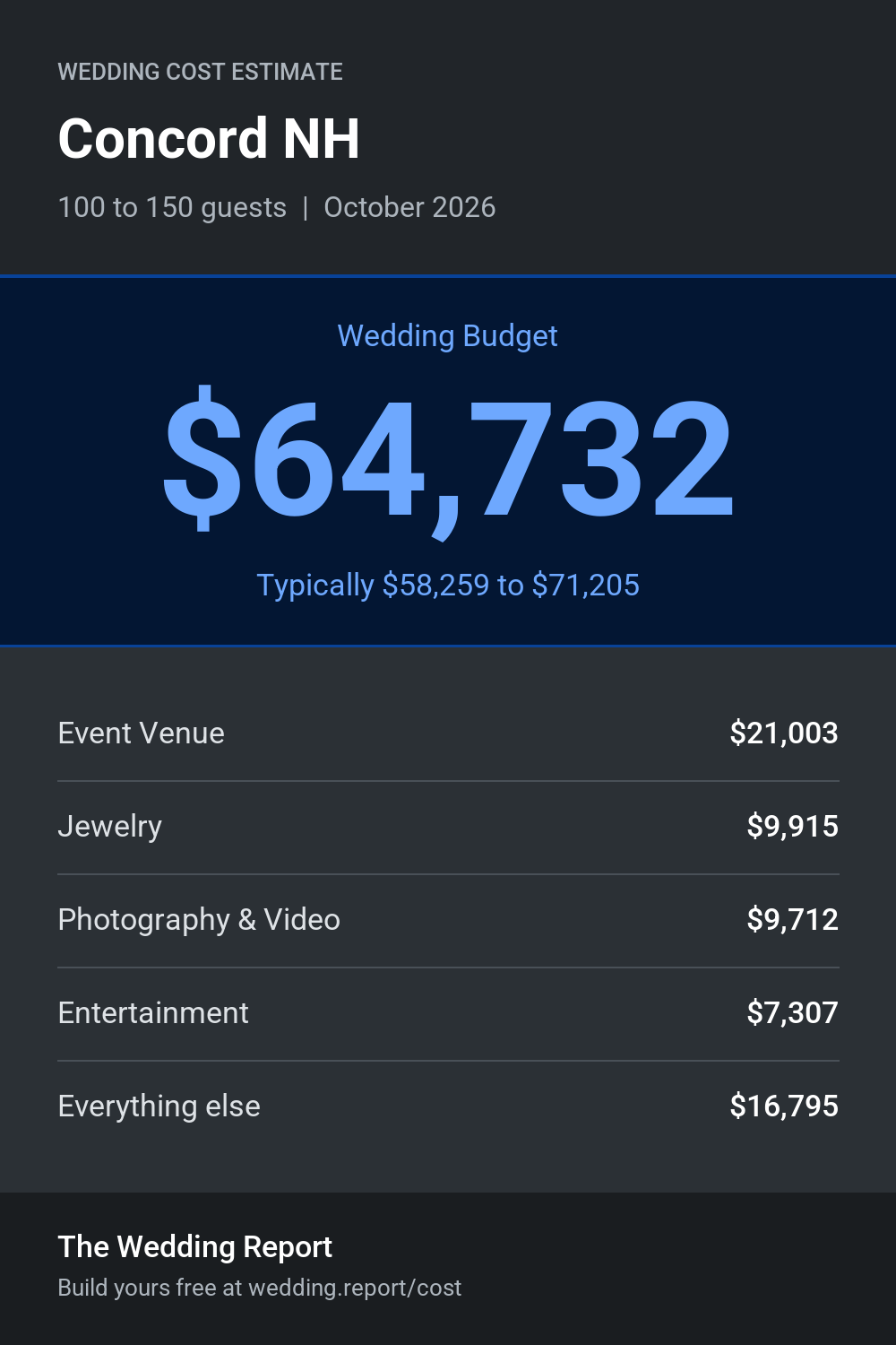 Wedding cost estimate for Concord NH
