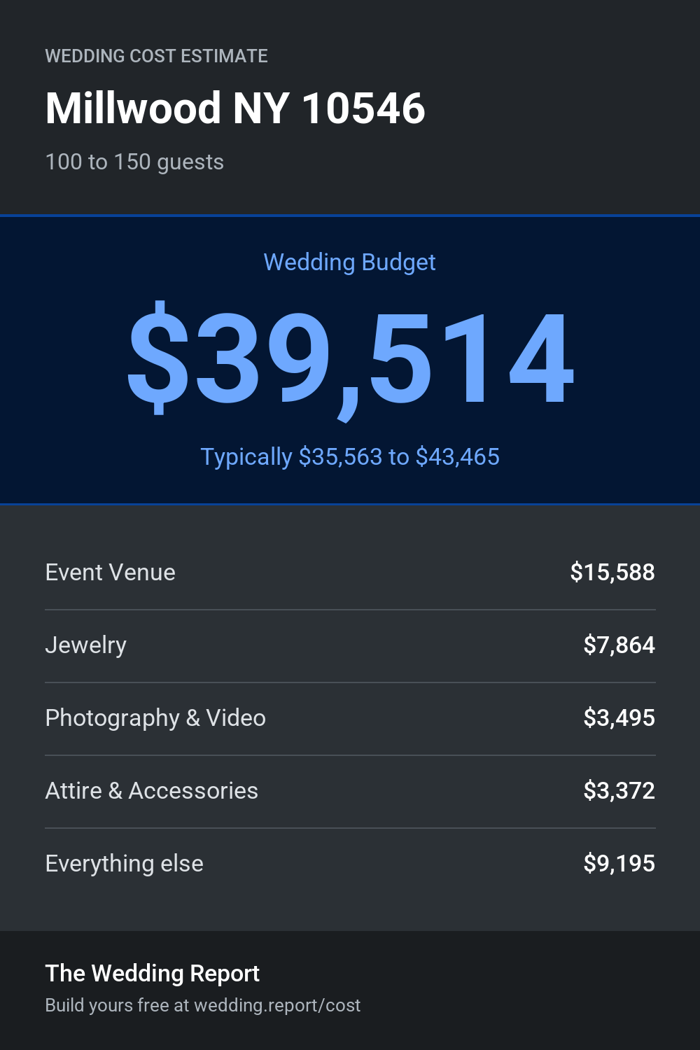 Wedding cost estimate