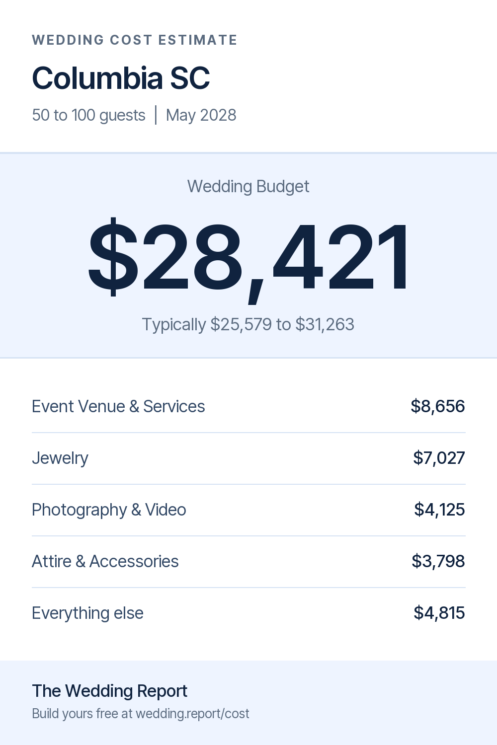 Wedding cost estimate for Columbia SC