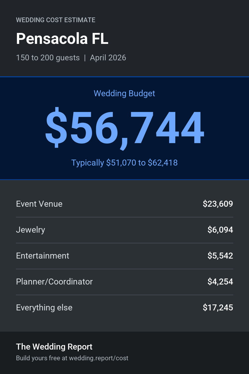 Wedding cost estimate for Pensacola FL