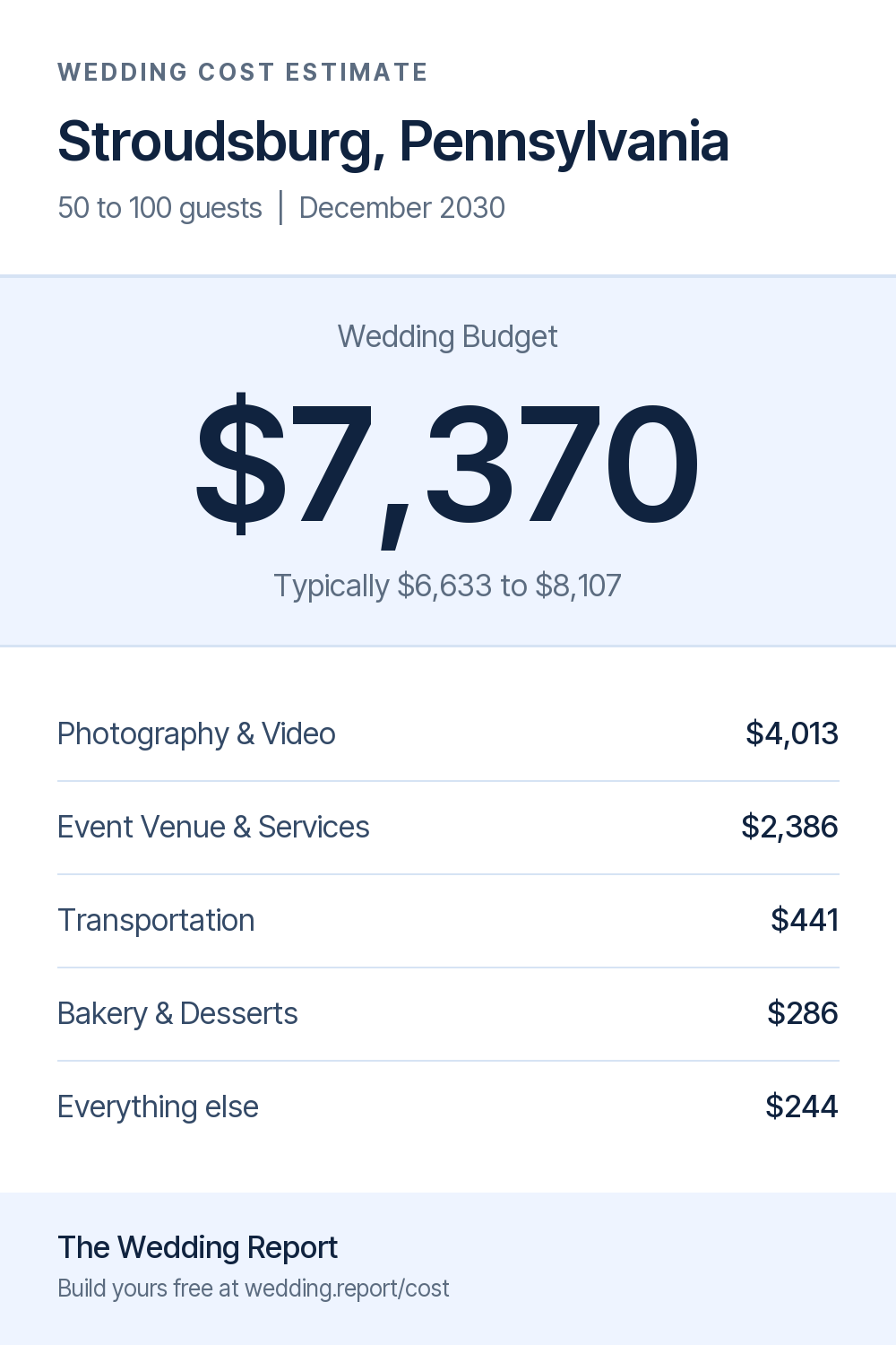 Wedding cost estimate for Stroudsburg, Pennsylvania