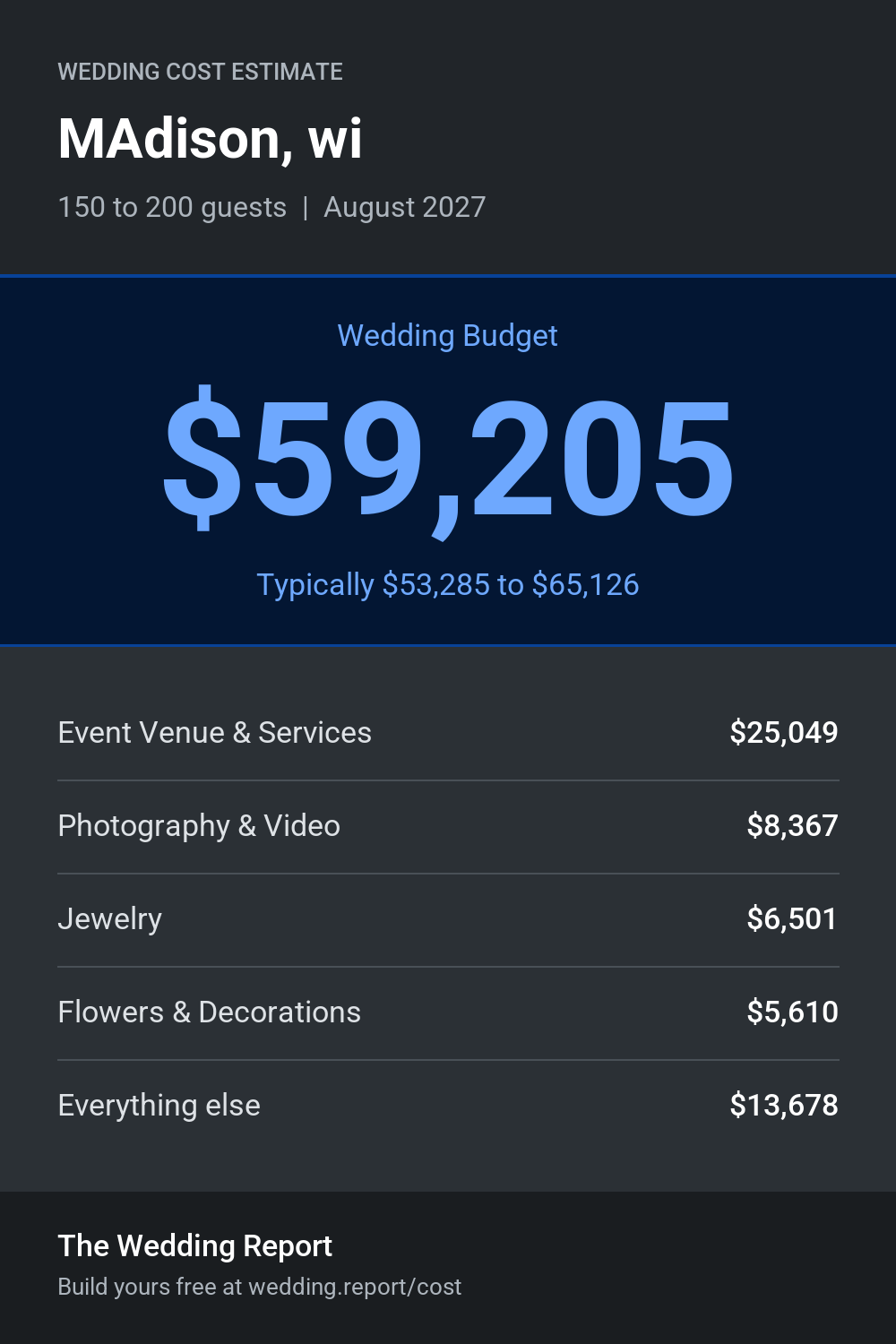Wedding cost estimate for MAdison, wi