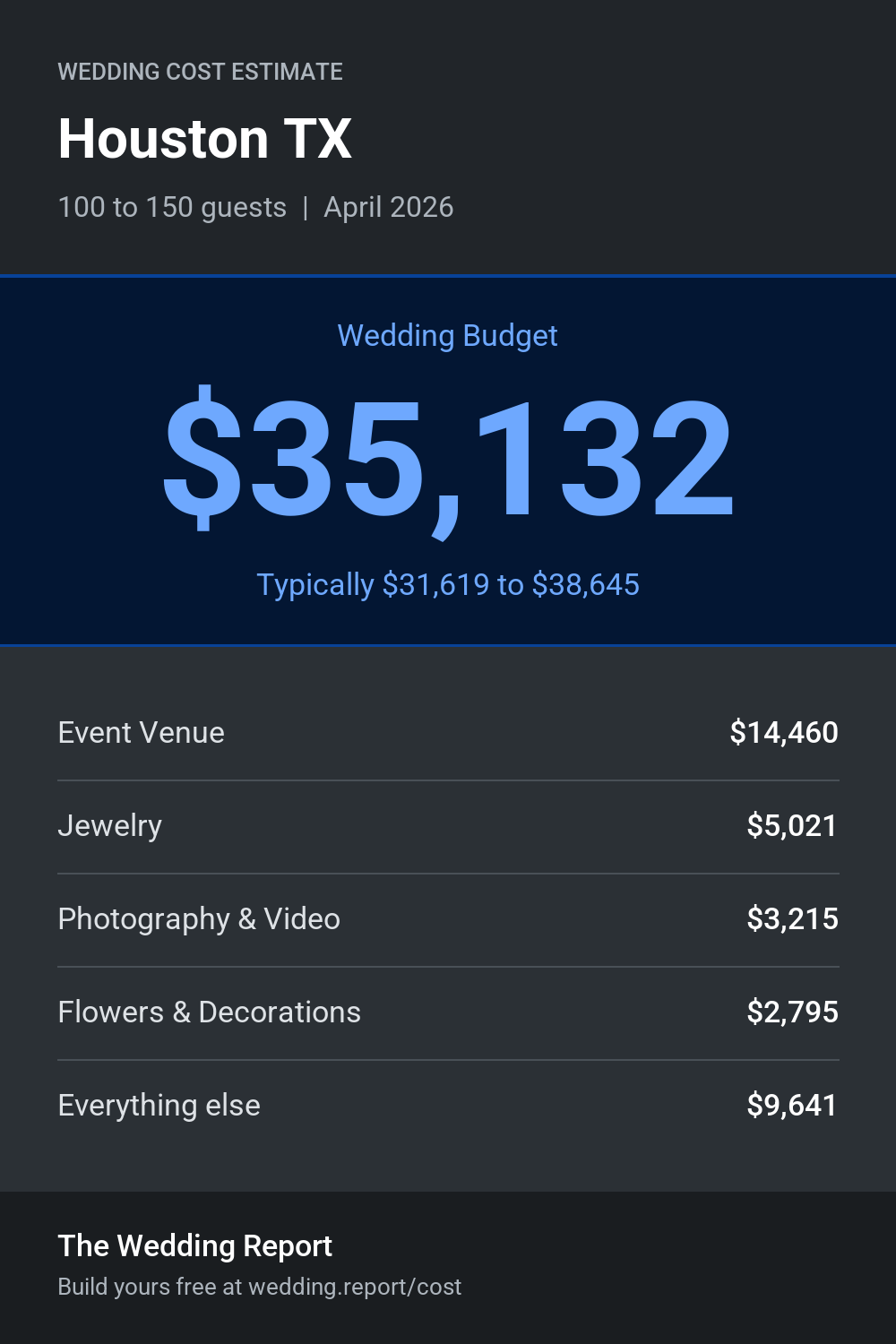 Wedding cost estimate for Houston TX