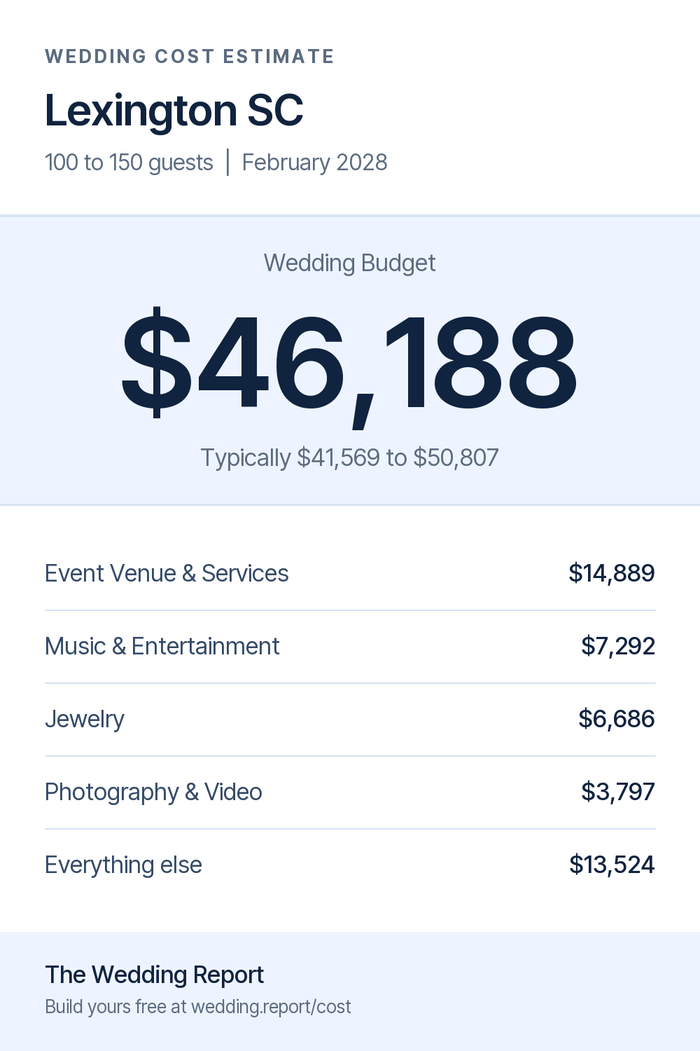 Wedding cost estimate for Lexington SC