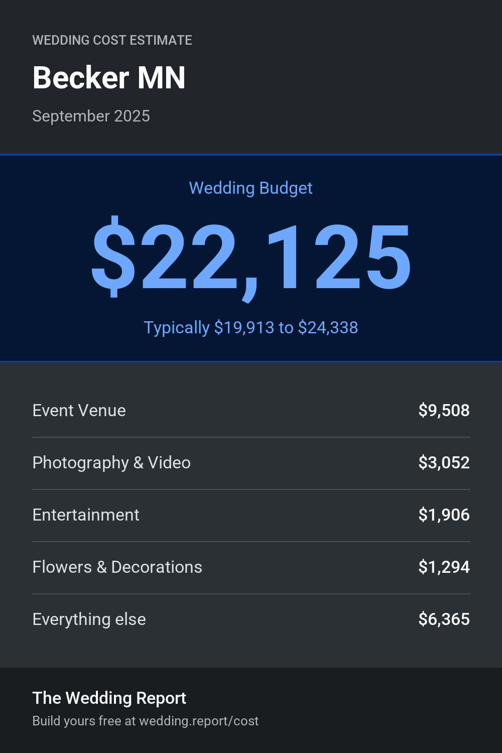 Wedding cost estimate for Becker MN