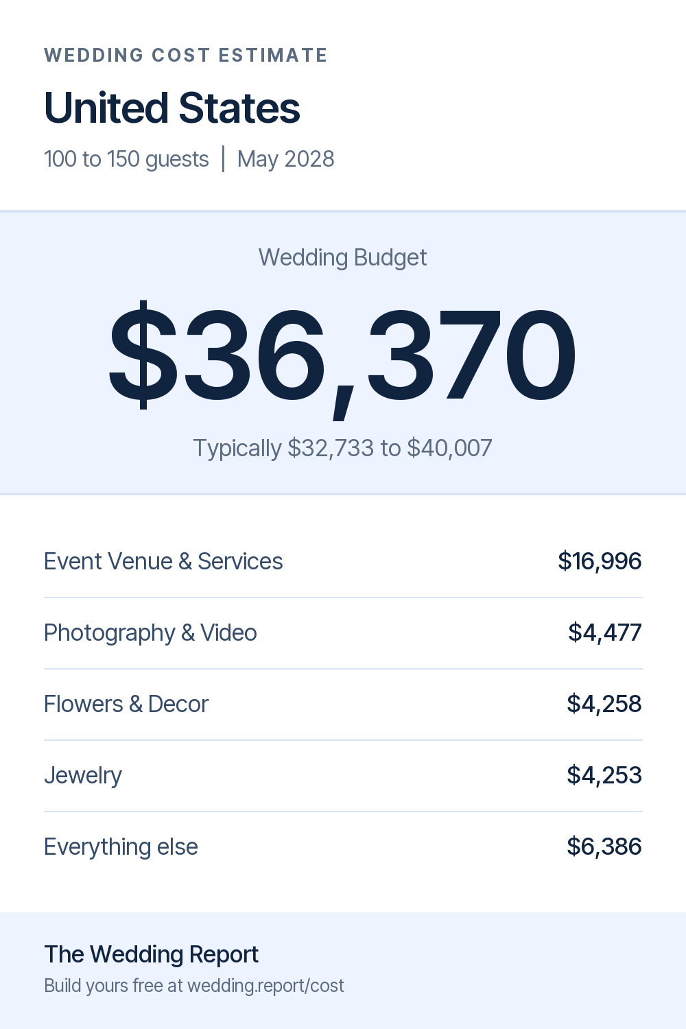 Wedding cost estimate