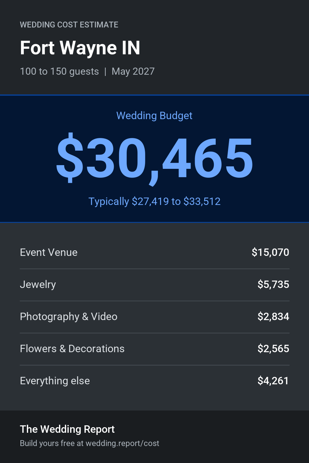 Wedding cost estimate for Fort Wayne IN