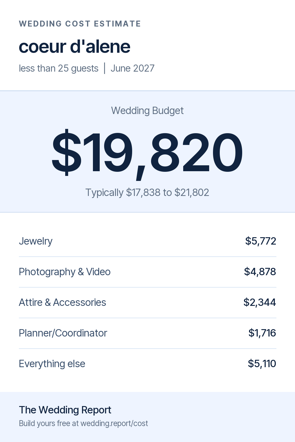 Wedding cost estimate for coeur d'alene