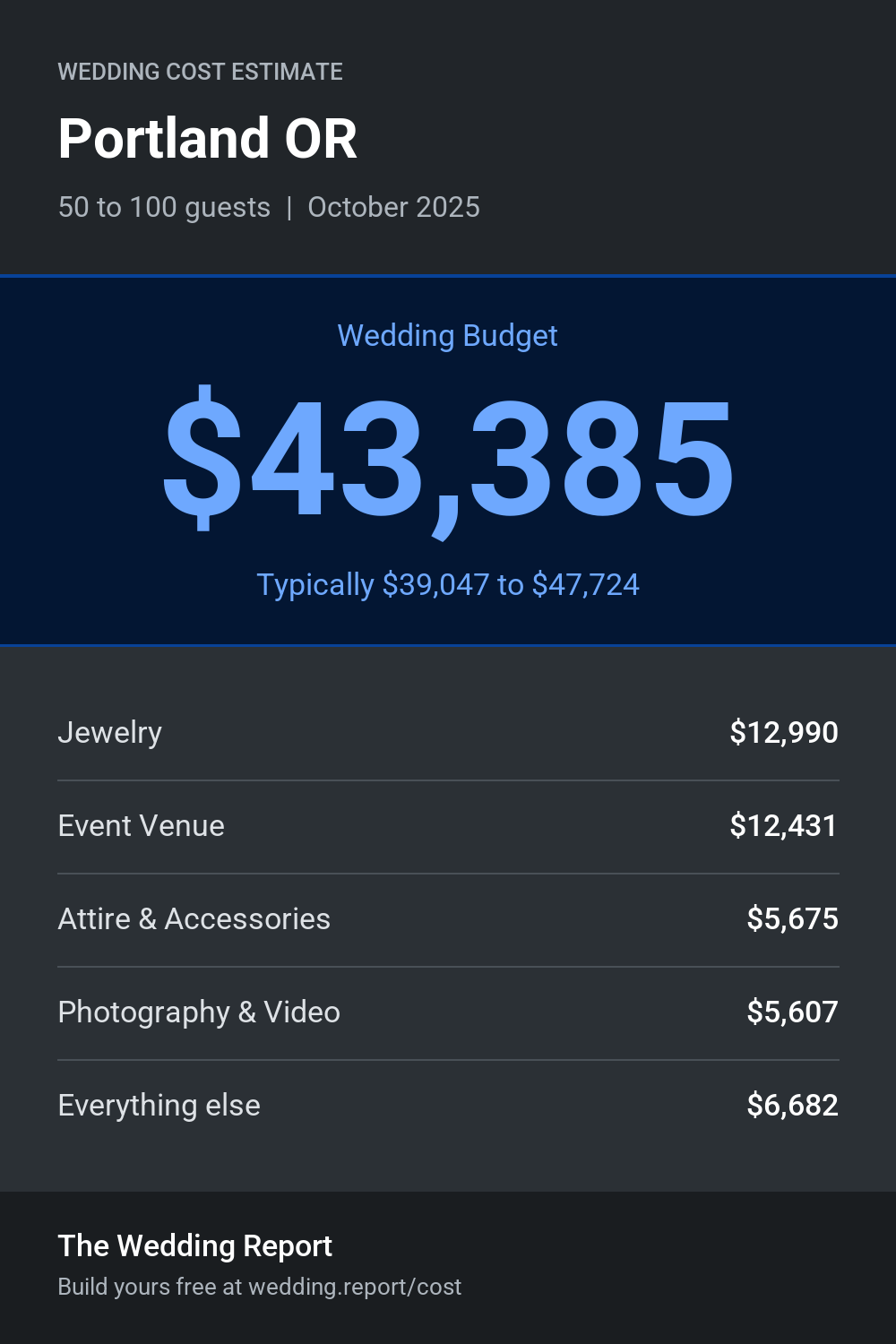 Wedding cost estimate for Portland OR