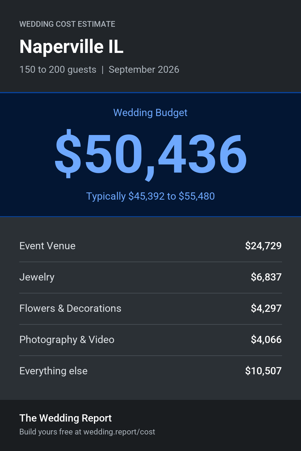 Wedding cost estimate for Naperville IL