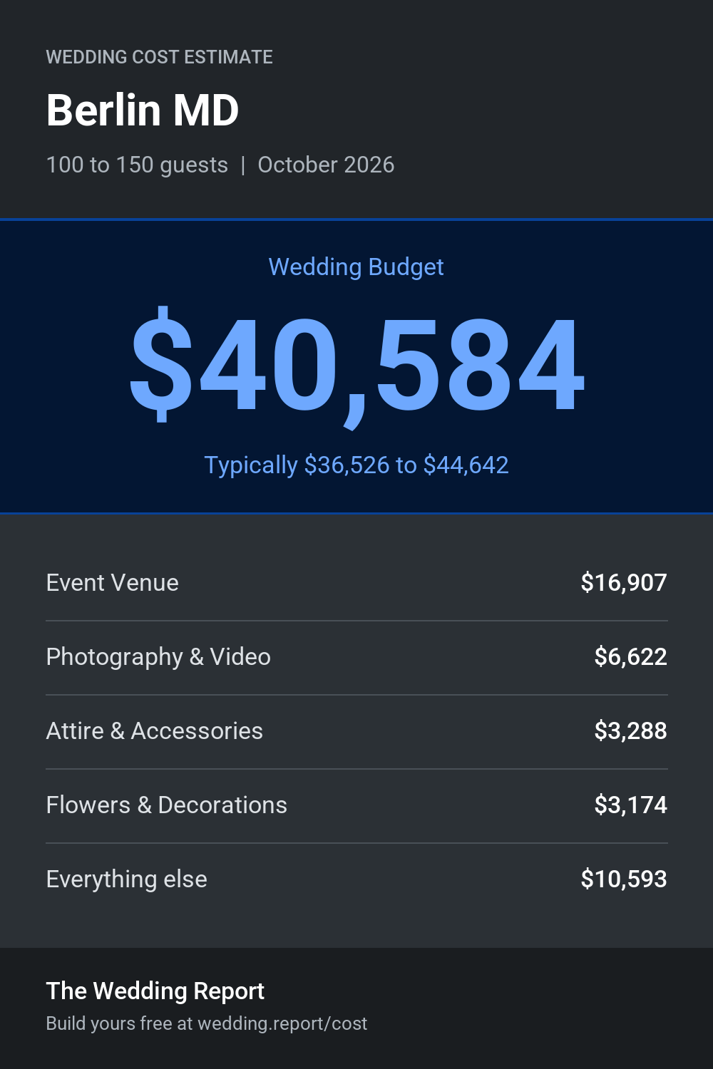 Wedding cost estimate for Berlin MD