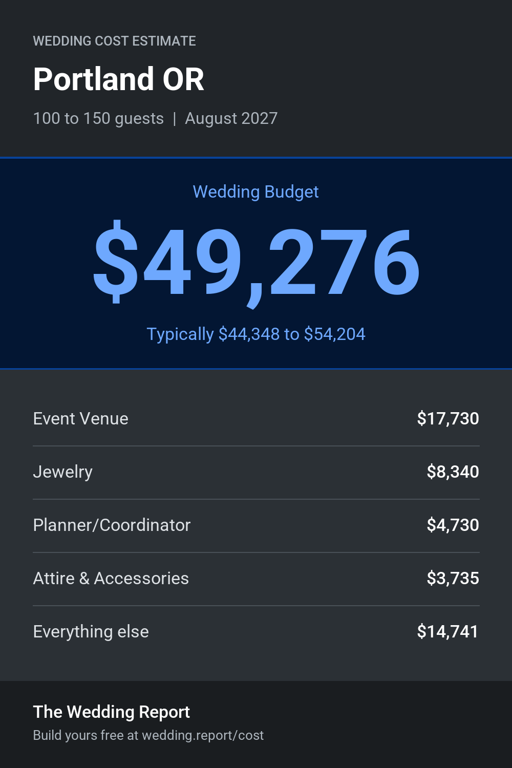 Wedding cost estimate for Portland OR