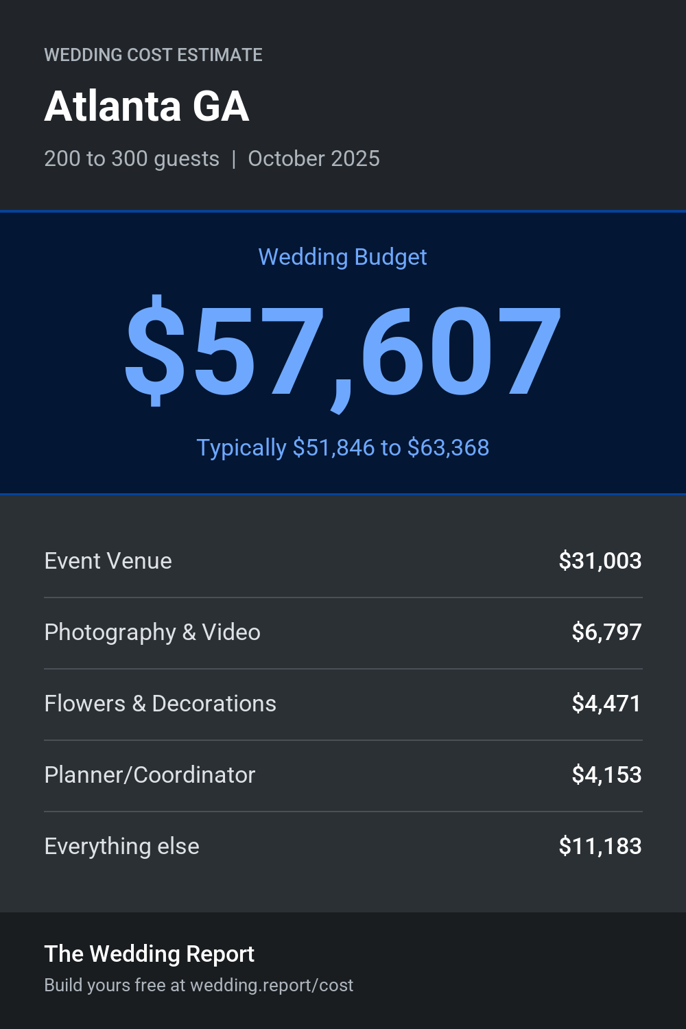Wedding cost estimate for Atlanta GA