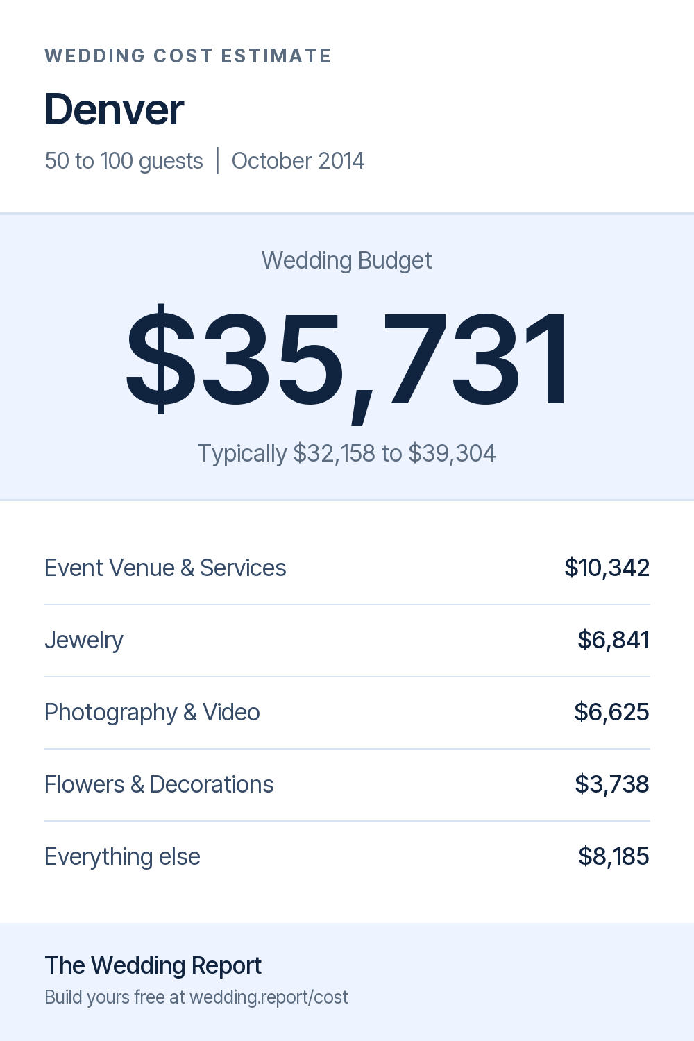 Wedding cost estimate for Denver