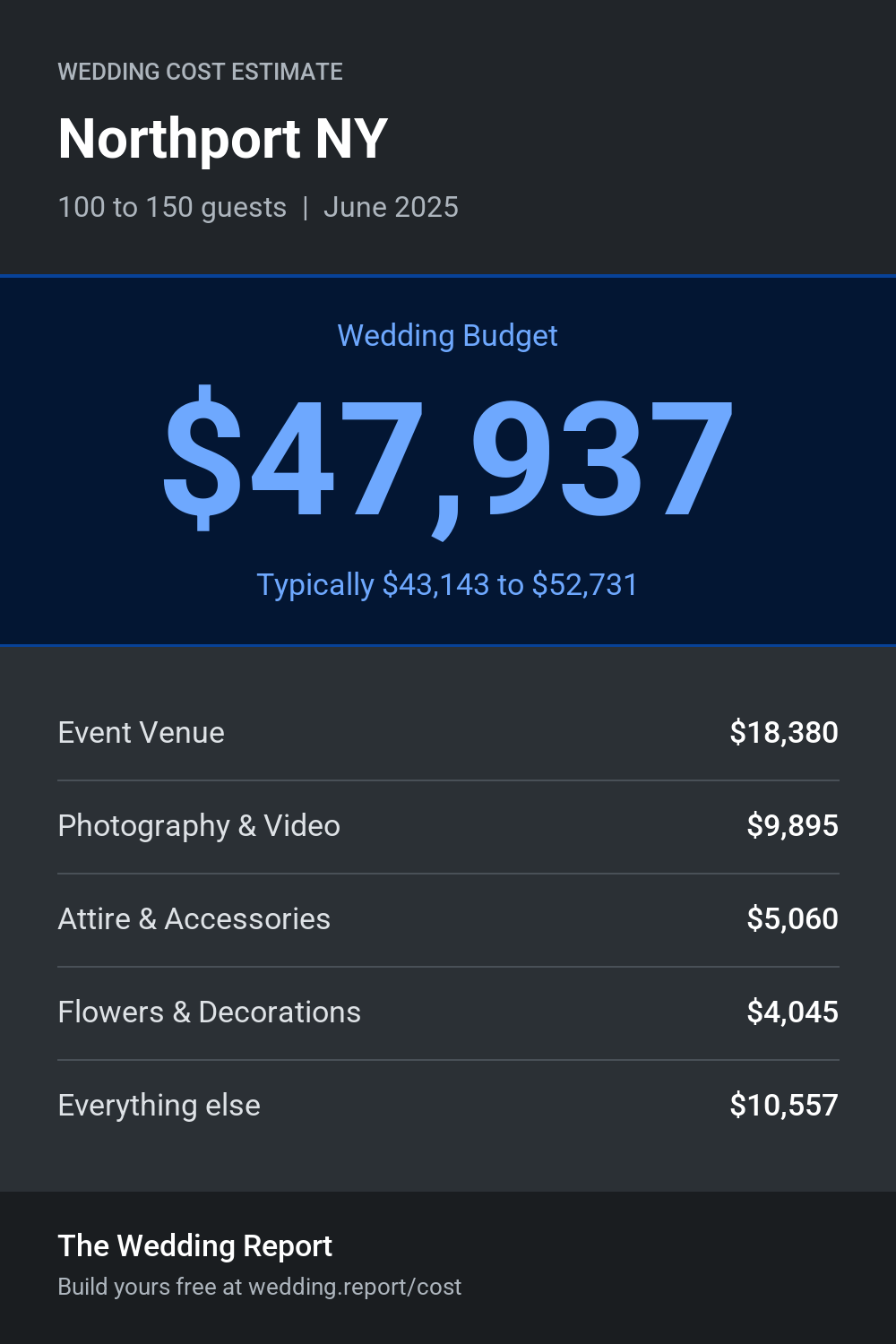 Wedding cost estimate for Northport NY