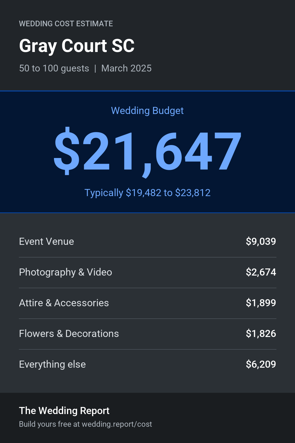 Wedding cost estimate for Gray Court SC